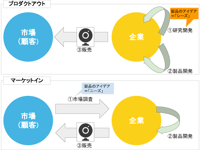 プロダクトアウトとマーケットイン